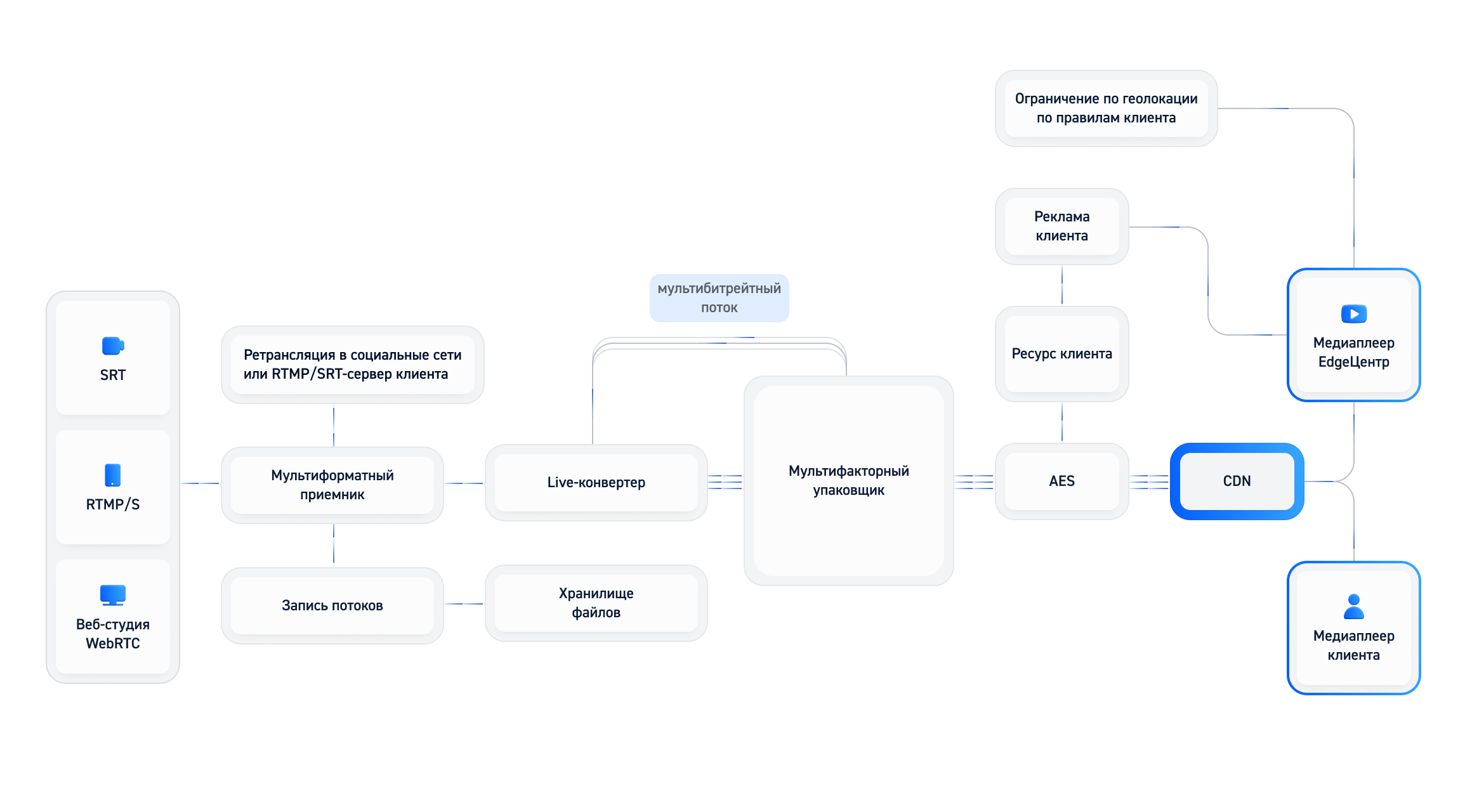 Как работает EdgeStreaming