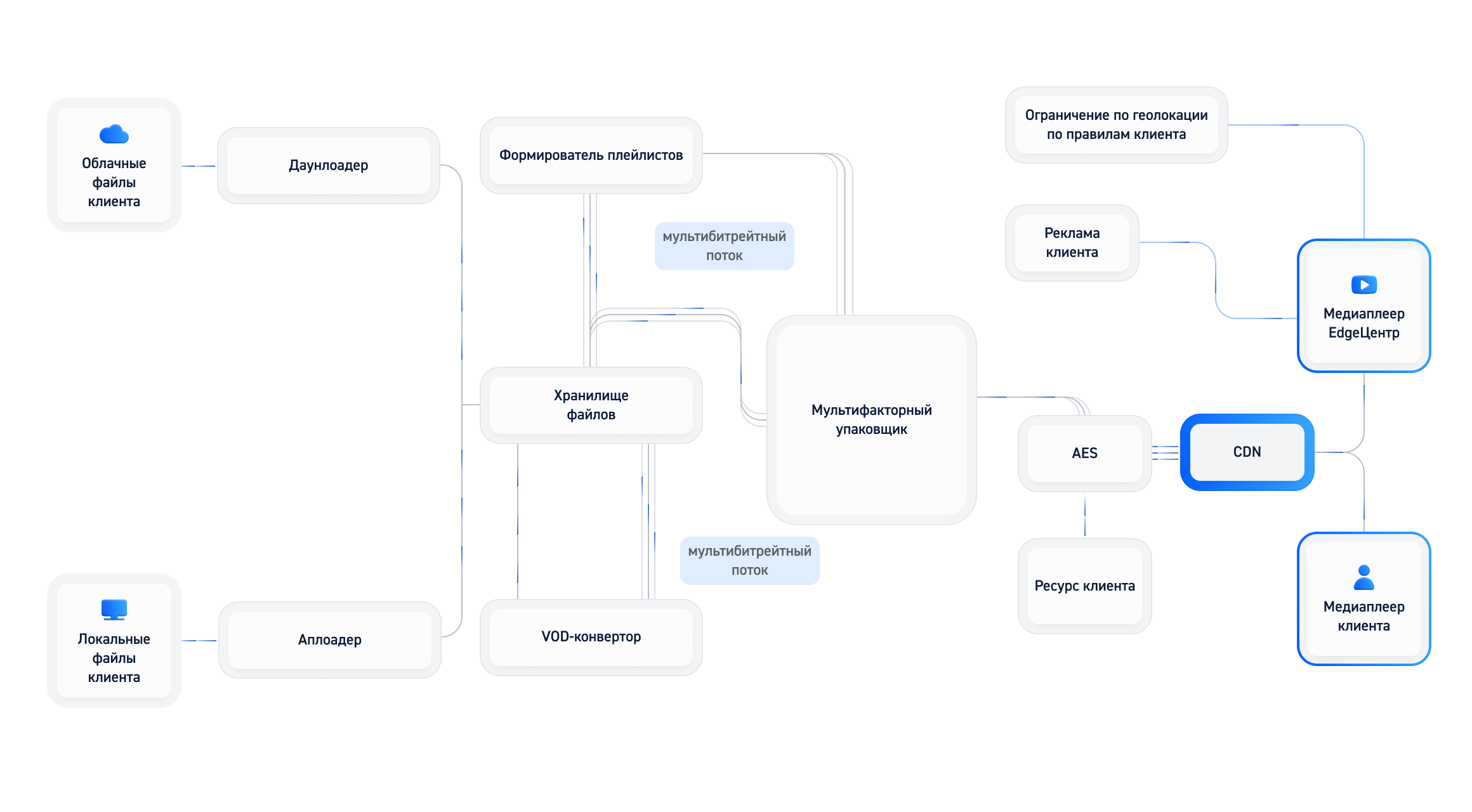 Как работает видеохостинг